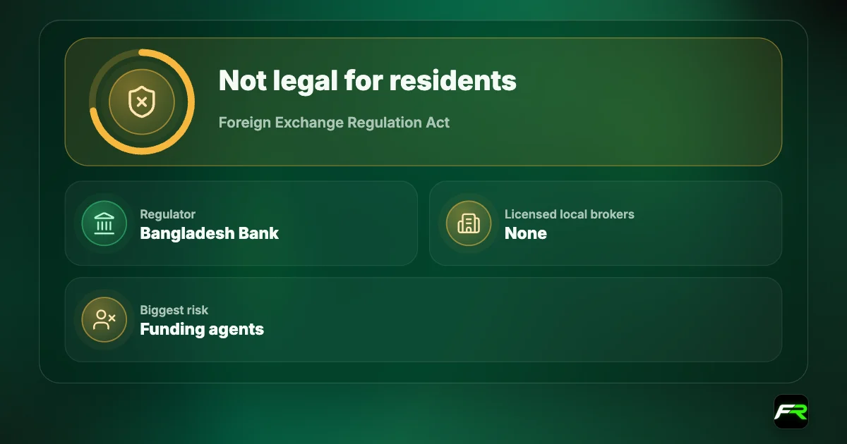 Verdict graphic: forex trading not legal for Bangladeshi residents under the Foreign Exchange Regulation Act; regulator Bangladesh Bank; no licensed local brokers; funding agents are the biggest risk.