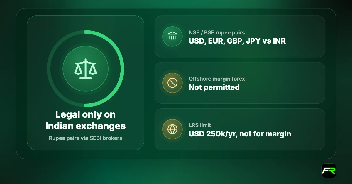 Verdict graphic: forex is legal in India only on Indian exchanges for rupee pairs; offshore margin forex is not permitted; the LRS limit of USD 250,000 a year excludes margin trading.