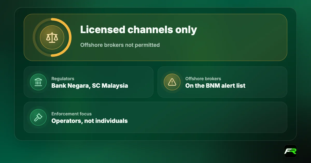 Verdict graphic: in Malaysia only licensed channels are legal; offshore brokers are not permitted and are on the Bank Negara alert list; enforcement targets operators, not individuals.