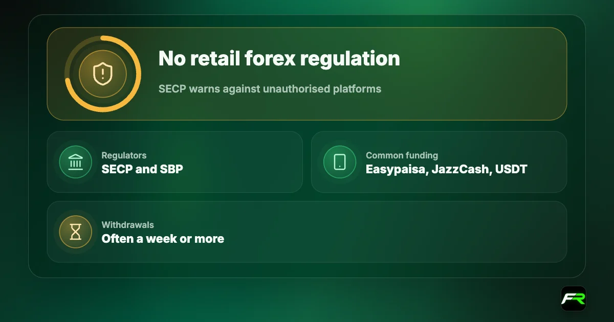 Verdict graphic: Pakistan has no retail forex regulation and the SECP warns against unauthorised platforms; regulators SECP and SBP; funding via Easypaisa, JazzCash or USDT; withdrawals often take a week or more.