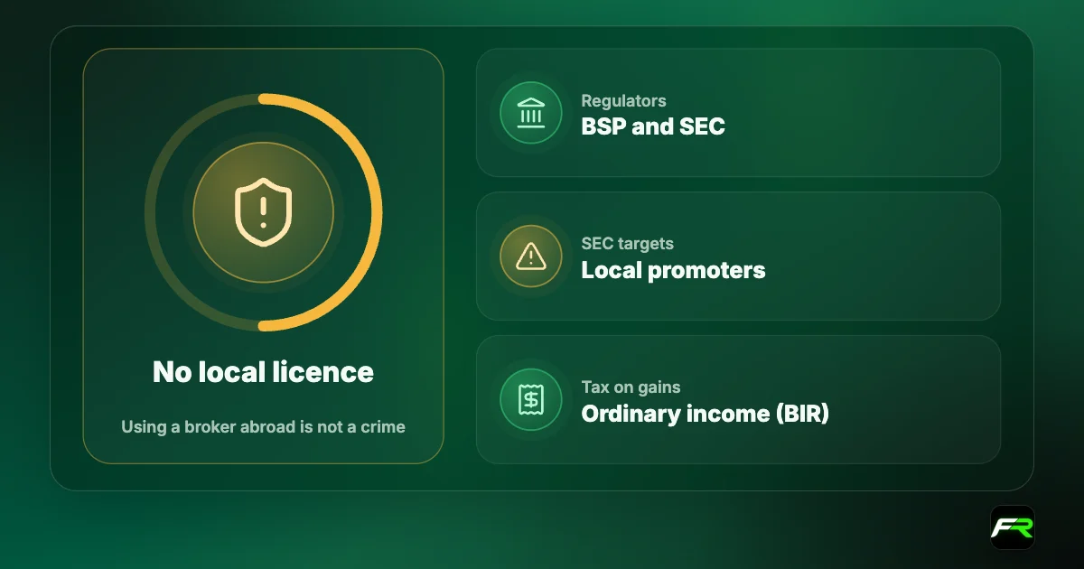 Verdict graphic: the Philippines has no local forex licence but using a broker abroad is not a crime for individuals; regulators BSP and SEC; the SEC targets local promoters; gains are taxed as ordinary income.