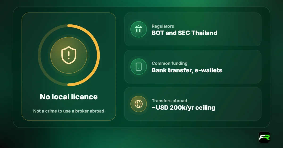 Verdict graphic: Thailand has no local forex licence but using a broker abroad is not a crime; regulators BOT and SEC Thailand; funding by bank transfer or e-wallet; about USD 200,000 a year is the practical transfer ceiling.