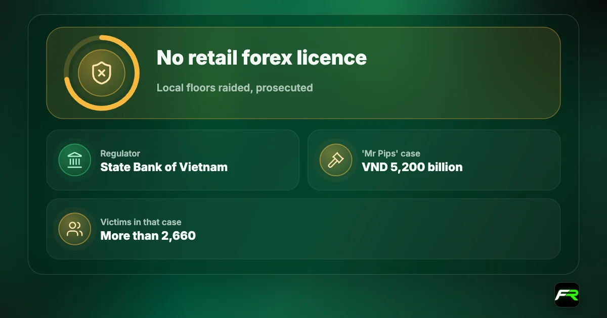 Verdict graphic: Vietnam has no retail forex licence and local floors have been raided; the Mr Pips case involved VND 5,200 billion and more than 2,660 victims; regulator State Bank of Vietnam.