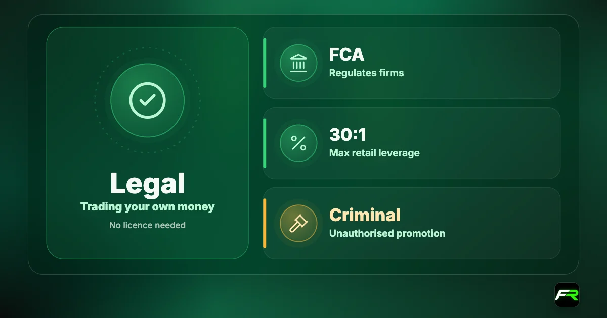 UK forex legality: trading your own money is legal with no licence needed; the FCA regulates firms; retail leverage is capped at 30:1 on major pairs; unauthorised promotion is a criminal offence under FSMA section 21.