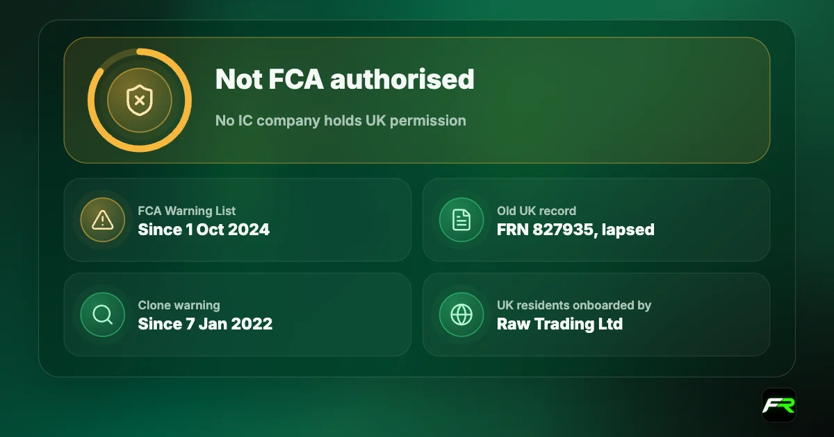 IC Markets is not FCA authorised: no IC company holds UK permission; IC Markets Global has been on the FCA Warning List since 1 October 2024; IC Markets (EU) Ltd, FRN 827935, has no current UK permission; a clone warning has run since 7 January 2022; UK residents are onboarded by Raw Trading Ltd in Seychelles.