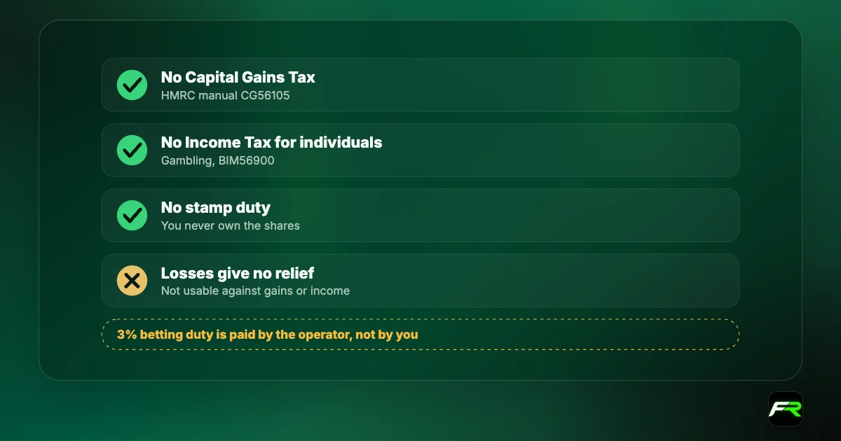 Spread betting tax: no Capital Gains Tax (CG56105); no Income Tax for individuals (BIM56900); no stamp duty; losses cannot be relieved against gains or income; the 3% betting duty is paid by the operator.