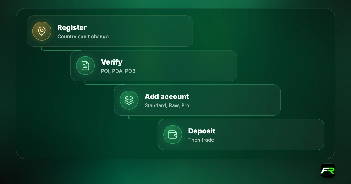IUX account opening: register and choose your country; verify identity, address and bank; create a trading account; deposit and trade.