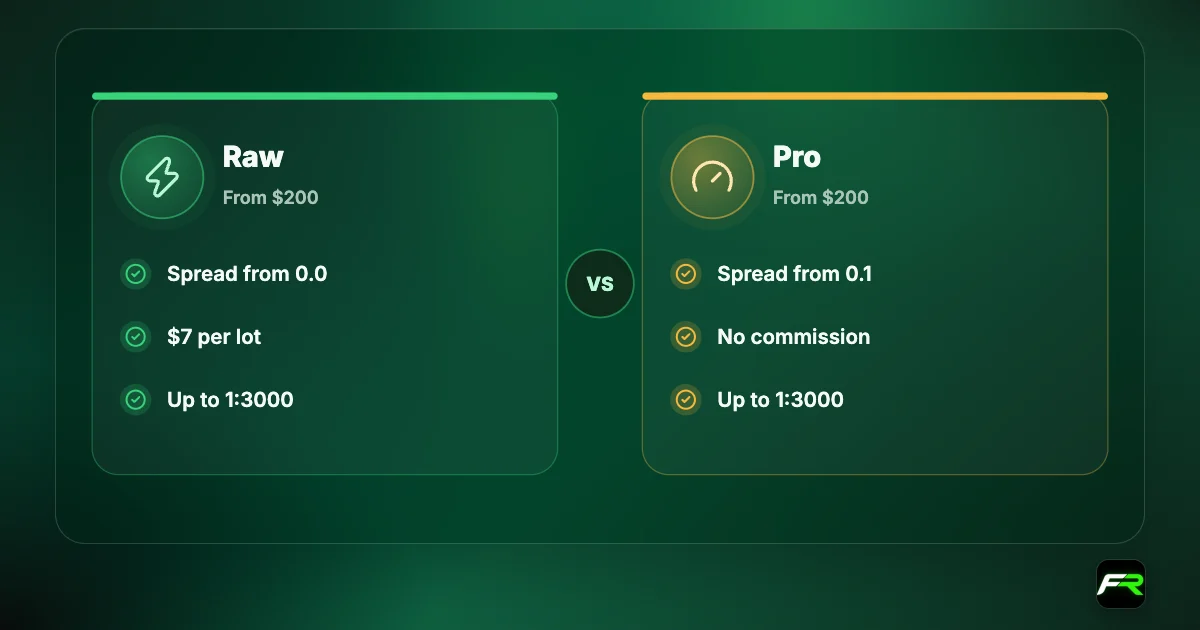 Comparison: IUX Raw with spreads from 0.0 pips and $7 per lot commission; Pro with spreads from 0.1 pips and no commission; both from $200 with leverage up to 1:3000.