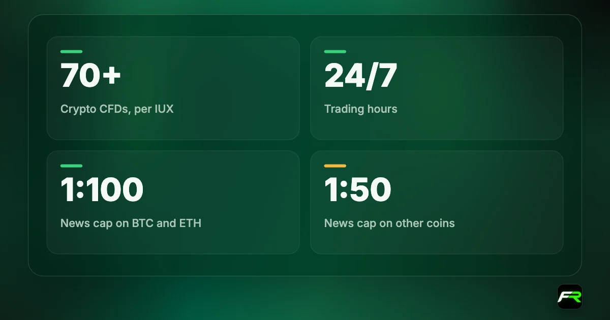 IUX crypto: 70+ coins; 24/7 trading; leverage capped at 1:100 on BTC and ETH and 1:50 on other coins during news; minimum 0.01 lot on BTCUSD.