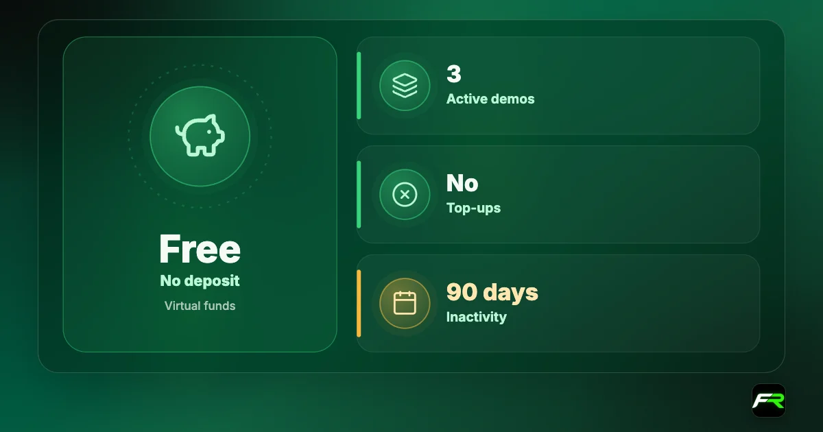IUX demo: free with no deposit; up to three active demos; no top-ups; closed after 90 days without login.