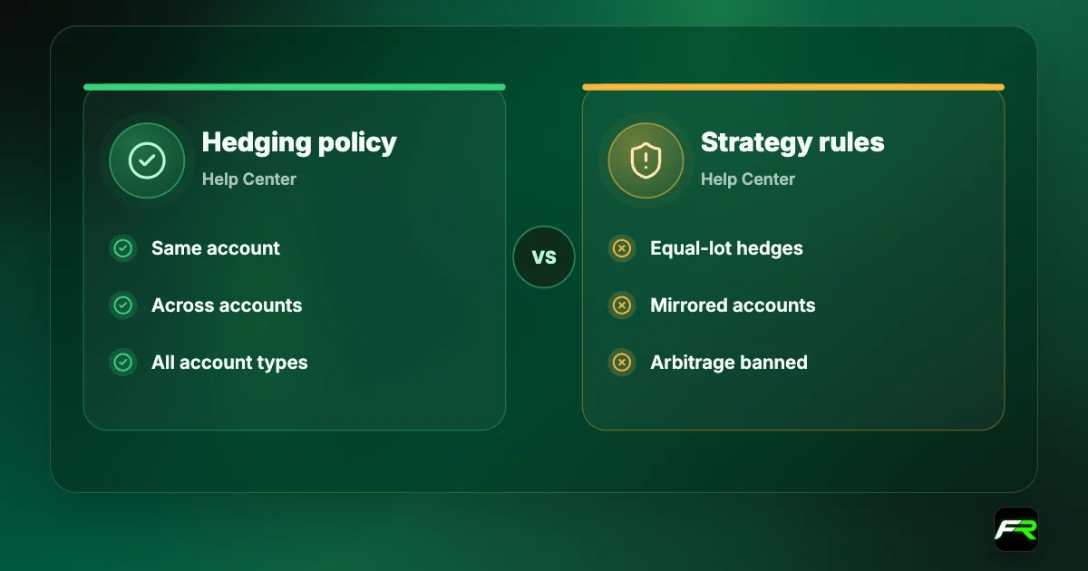 Comparison of IUX Help Center articles: the hedging policy allows hedging on all accounts; the strategy article lists equal-lot hedging as a violation and bans arbitrage.