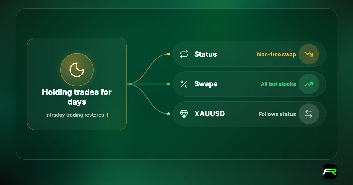 IUX swap-free: holding trades for days switches an account to non-free swap; swaps then apply to all instruments except stock CFDs; intraday trading restores the status.