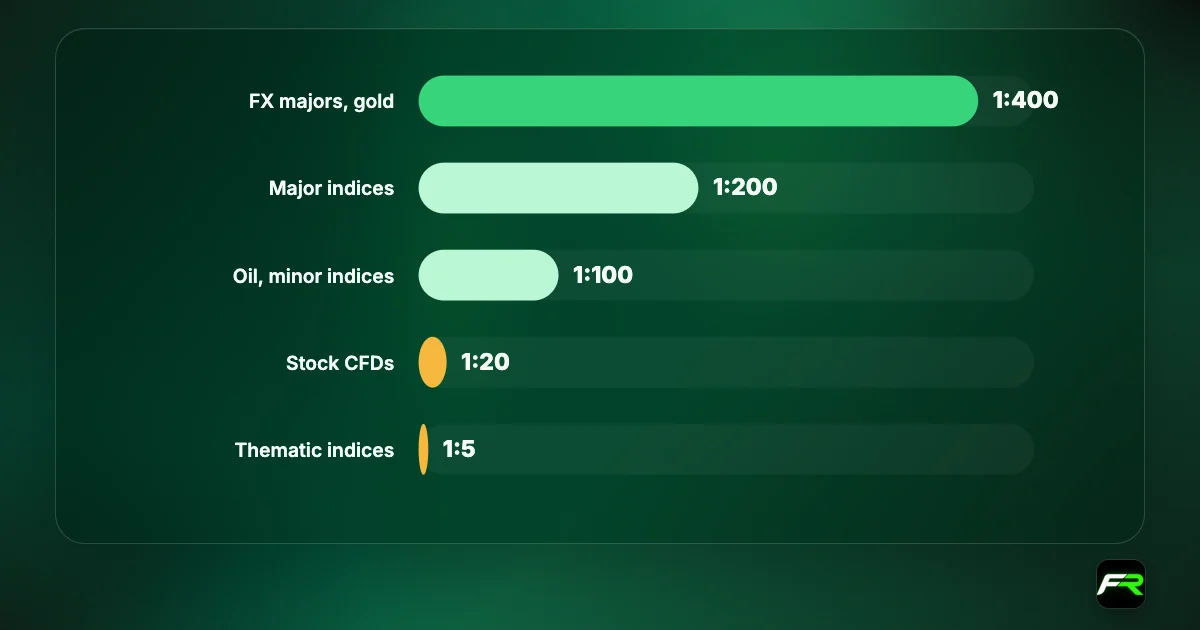 Bar chart of IUX leverage caps during HMR periods: FX and gold 1:400, major indices 1:200, oil 1:100, stocks 1:20, thematic indices 1:5; normal maximum 1:3000.