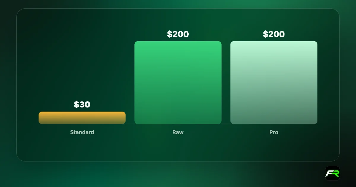 Bar chart of IUX minimum deposits: Standard $30, Raw $200, Pro $200; minimum withdrawal $10.