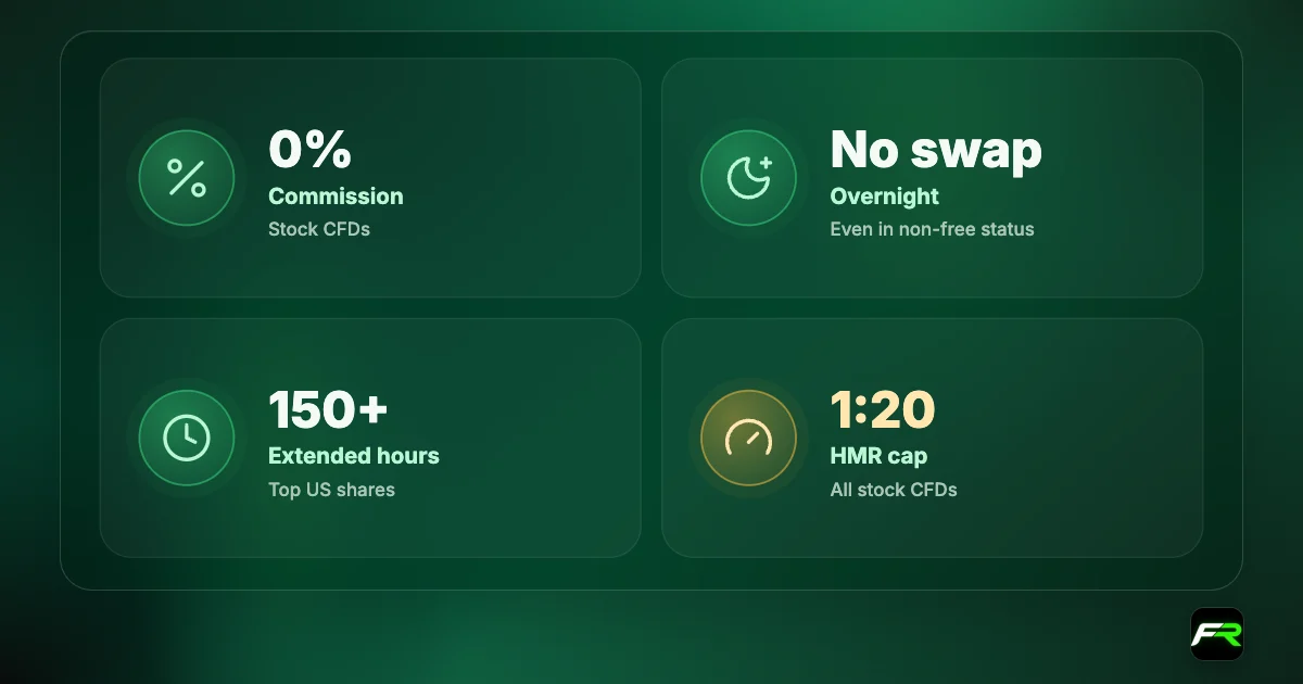 IUX stock CFDs: 0% commission; swap free; extended hours on 150+ US shares; leverage capped at 1:20 in HMR periods.