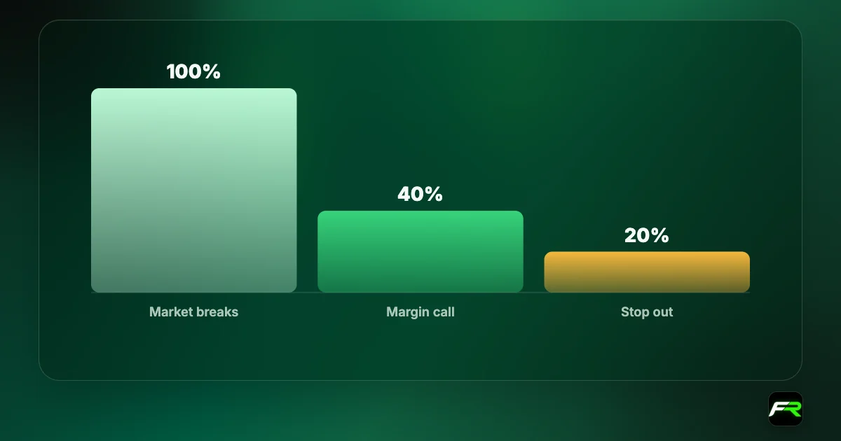 Bar chart of IUX margin levels: possible closure at 100% during market breaks, margin call at 40%, stop out at 20%.