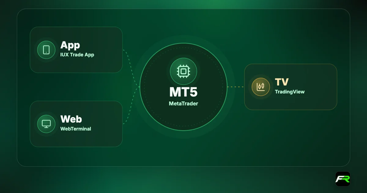 IUX platforms: MetaTrader 5 only, no MT4; IUX Trade App for iOS and Android; IUX WebTerminal; client dashboard with TradingView charts.