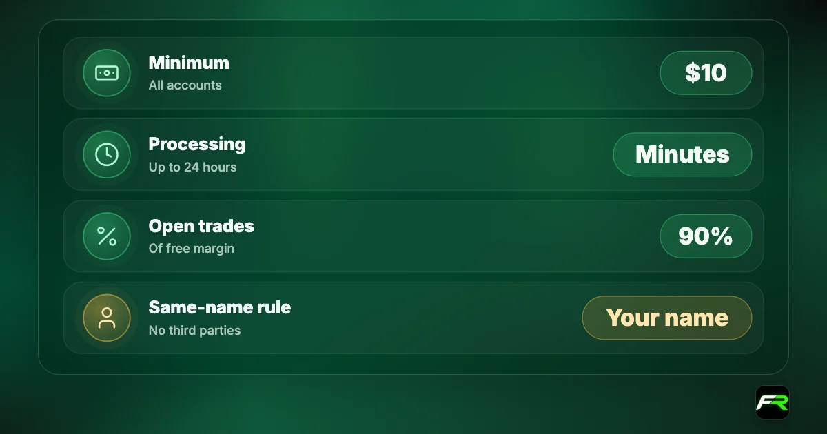 IUX withdrawals: $10 minimum; no IUX fee; usually minutes, up to 24 hours; up to 90% of free margin with open trades.