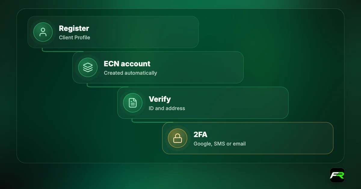LiteFinance account opening: register; ECN account created automatically; verify identity and address; enable two-factor authentication.