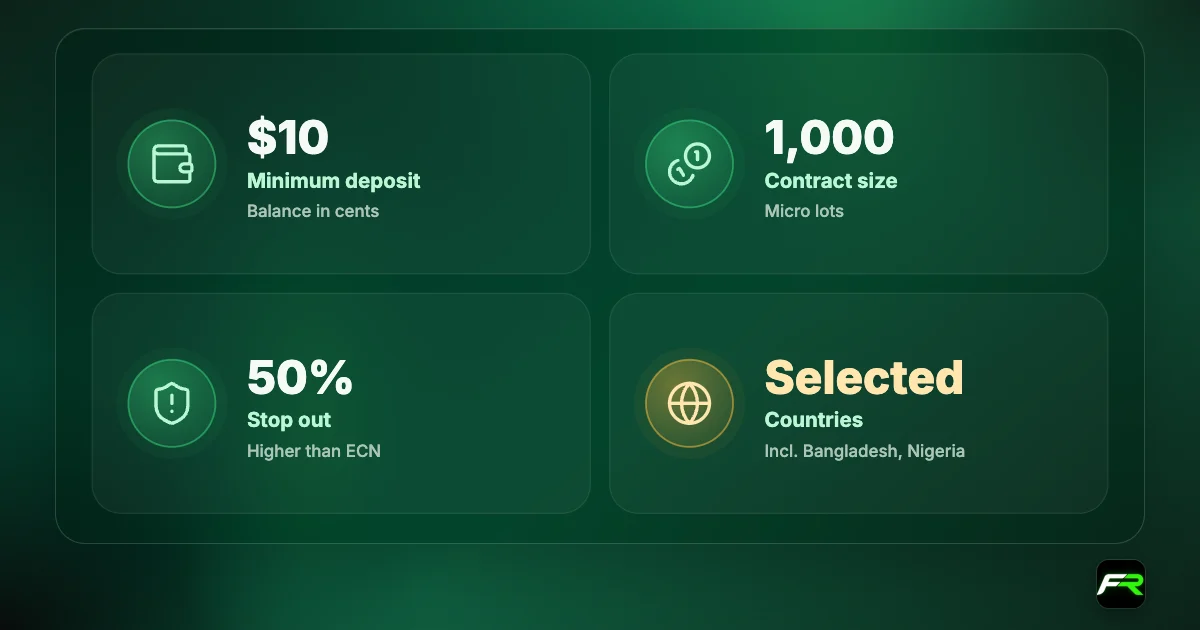 LiteFinance Cent: $10 minimum; contract size 1,000; balances in cents; 50% stop out; offered in selected countries.