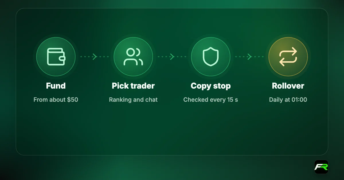 LiteFinance copy trading: about $50 to copy; four copy types; copy stop checked every 15 seconds; daily rollover at 01:00; no extra LiteFinance fee.