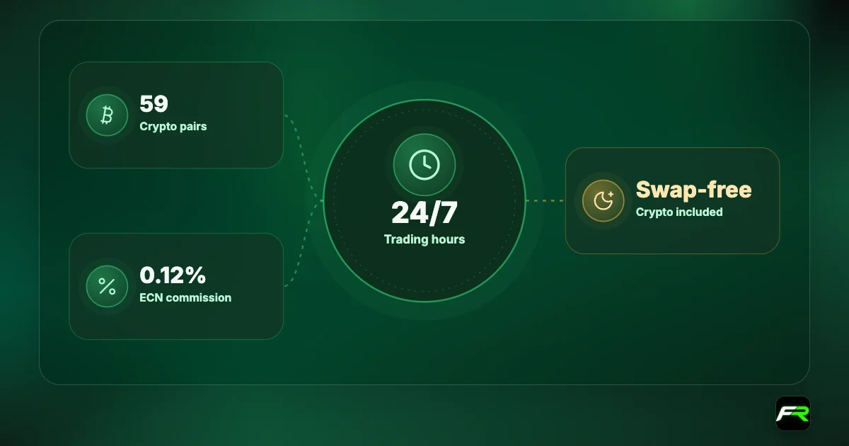 LiteFinance crypto: 24/7 trading; 59 crypto pairs; 0.12% ECN commission; included in swap-free accounts.
