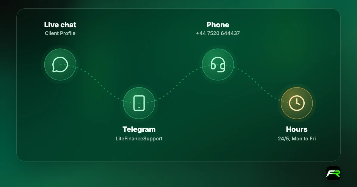 LiteFinance support: live chat in the Client Profile; Telegram LiteFinanceSupport; phone; departments working 24/5.