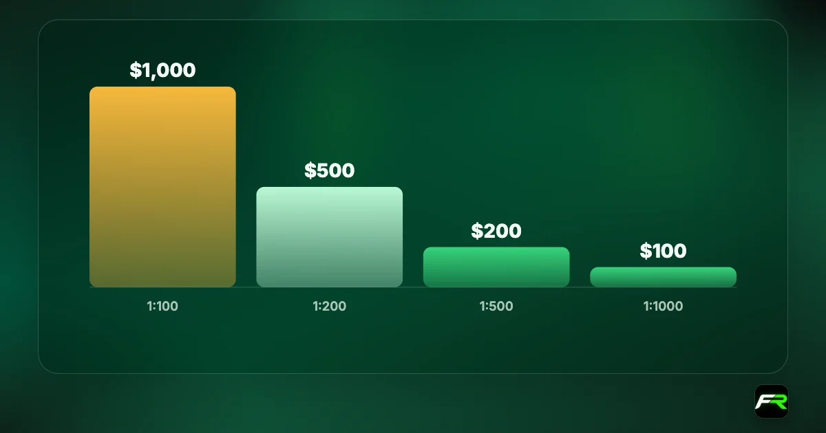 Bar chart of margin for one lot of USD/CAD: $1,000 at 1:100, $500 at 1:200, $200 at 1:500, $100 at 1:1000.