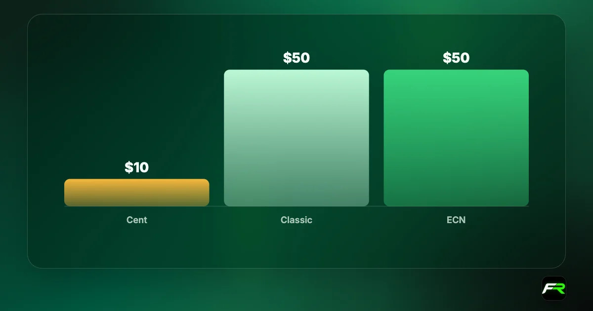 Bar chart of LiteFinance minimum deposits: Cent $10, Classic $50, ECN $50; no LiteFinance deposit fees.
