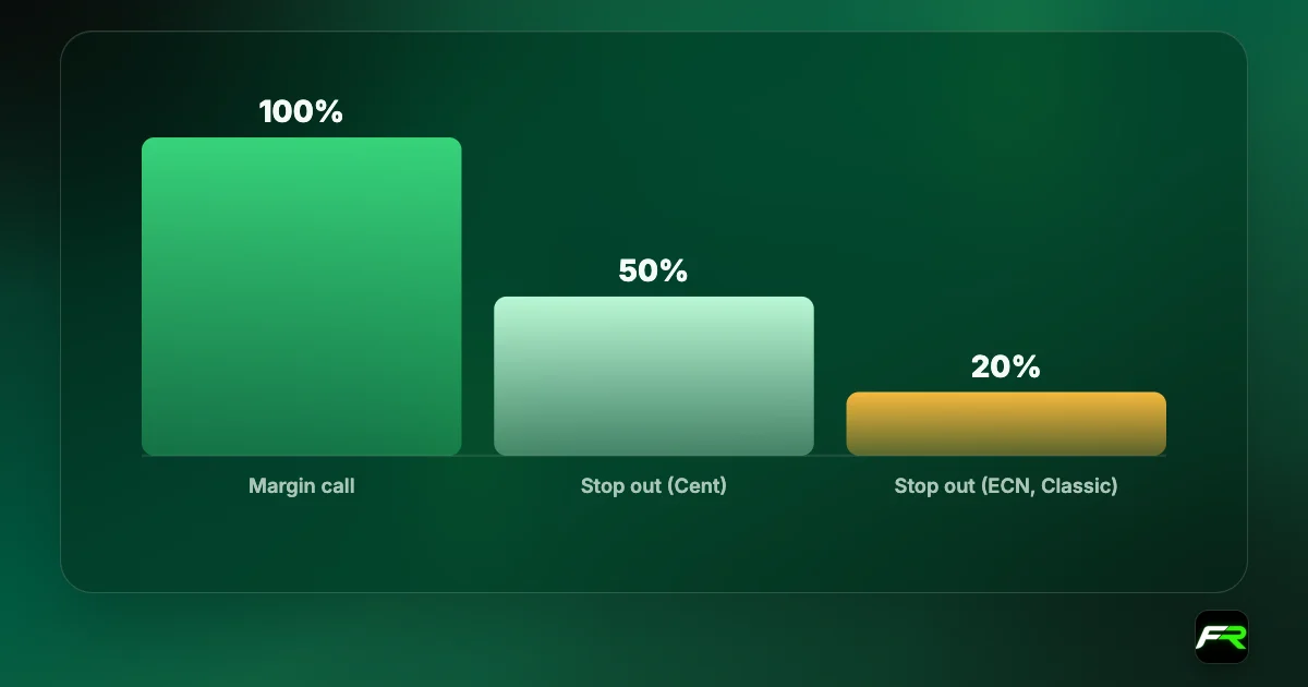 Bar chart: LiteFinance margin call at 100%; stop out at 50% on Cent and 20% on ECN and Classic.