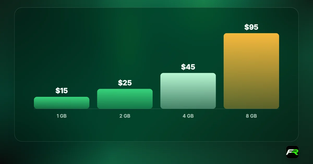 Bar chart of LiteFinance VPS plans: 1 GB $15, 2 GB $25, 4 GB $45, 8 GB $95 a month on Windows Server 2022.