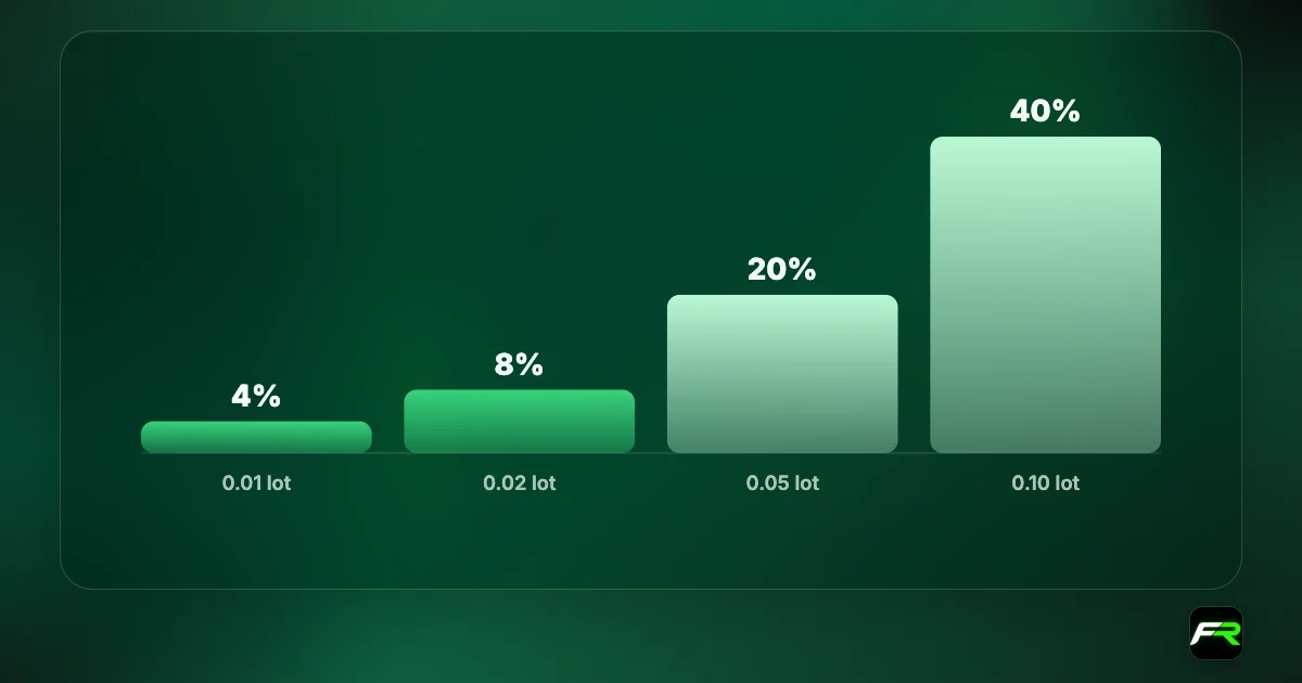 Risk on a 20-pip EUR/USD stop: 0.01 lot 4%, 0.02 lot 8%, 0.05 lot 20%, 0.10 lot 40% of a $50 account.