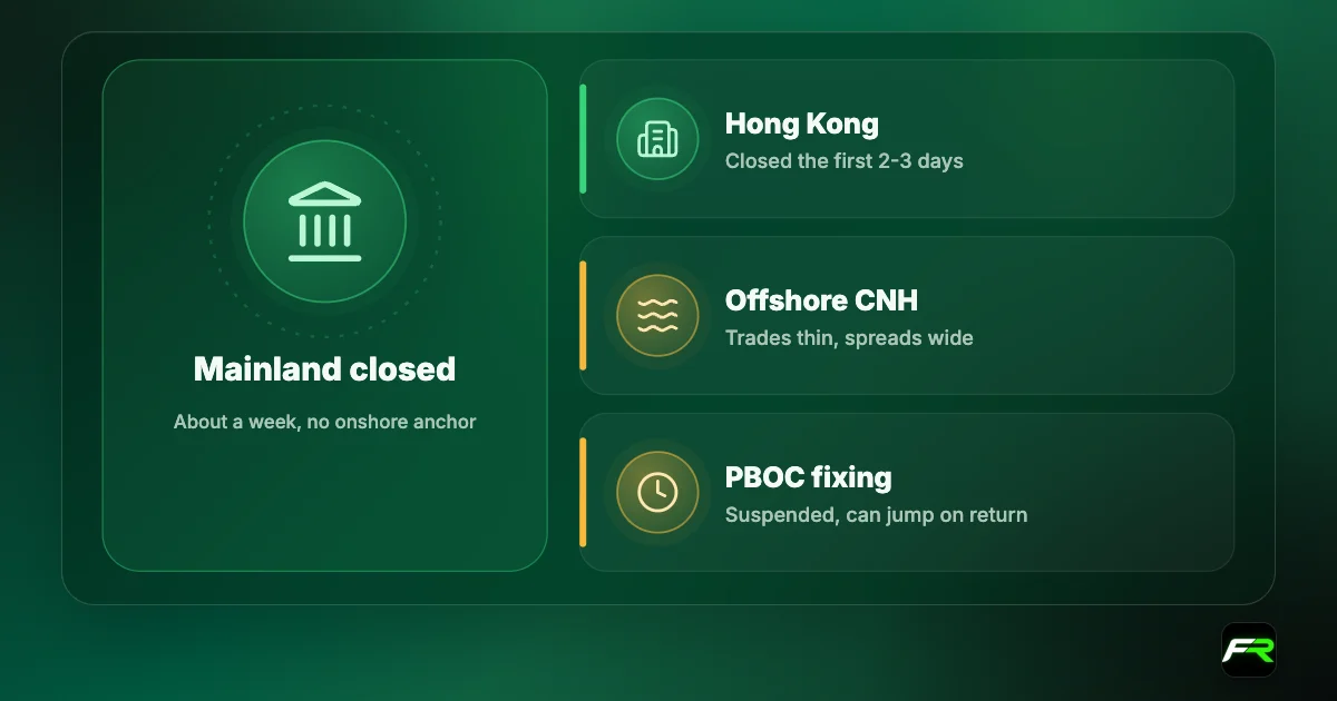 Icon cards: mainland China closes about a week; Hong Kong closes the first 2-3 days; offshore CNH trades thin with wide spreads; the PBOC fixing is suspended and can jump on its return.