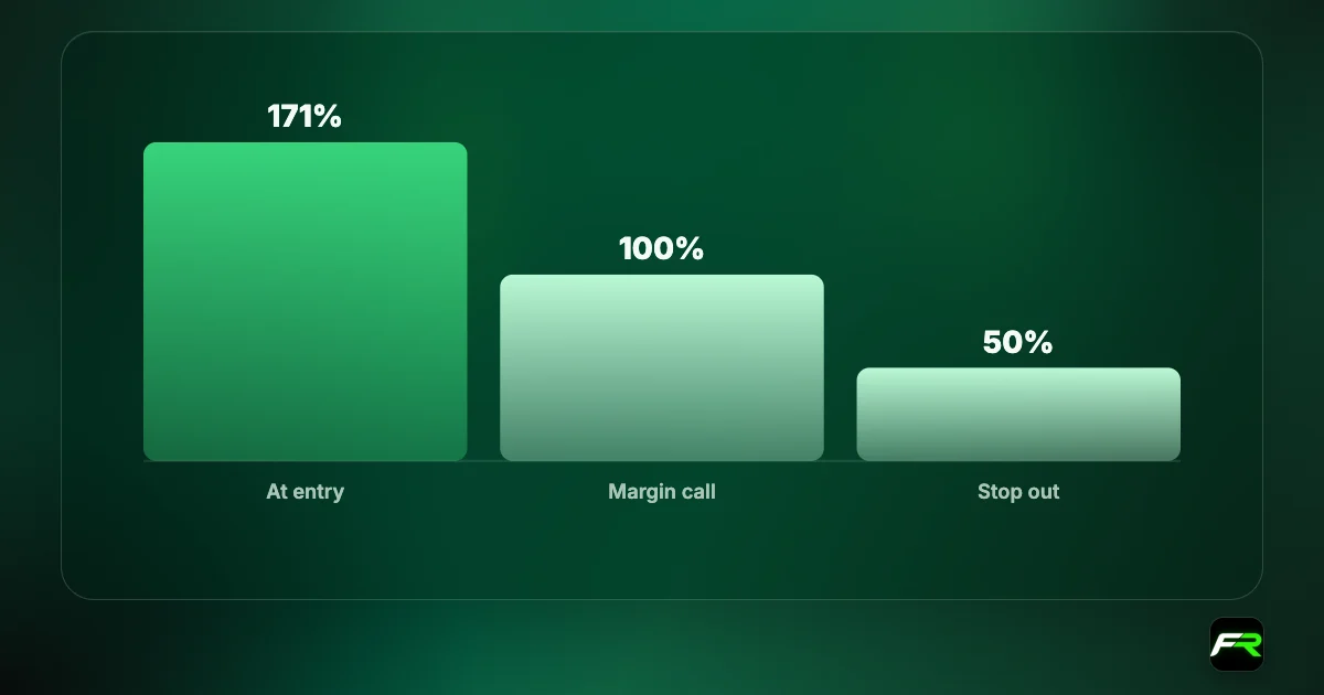 Margin level falls from 171% at entry to 100% at the margin call after 83 pips, and 50% at the stop out after another 58 pips.