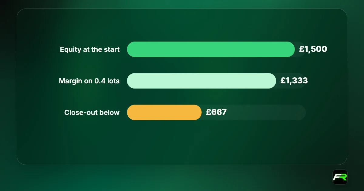 Worked example: equity £1,500; margin on 0.4 lots £1,333 (£40,000 divided by 30); positions start closing when equity falls below £667, half the required margin.