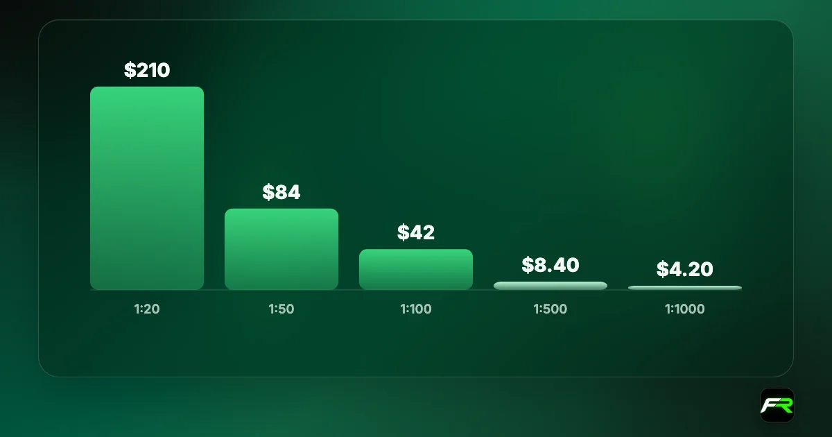 Margin for one ounce at $4,200: $210 at 1:20, $84 at 1:50, $42 at 1:100, $8.40 at 1:500, $4.20 at 1:1000.