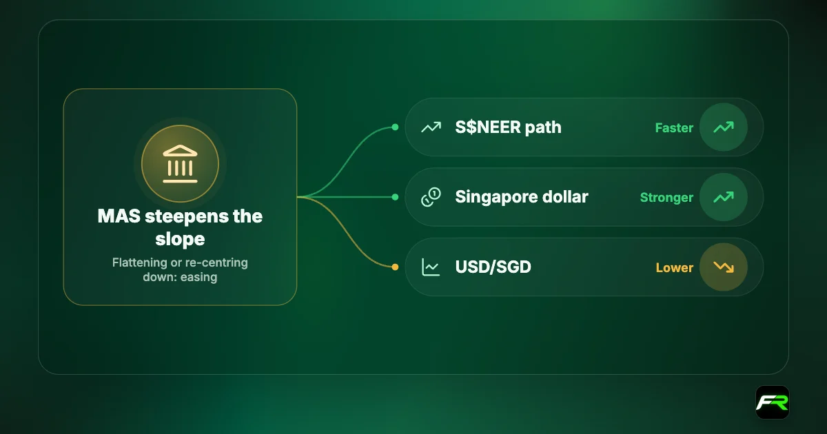 Diagram: when MAS steepens the S$NEER slope, the band's appreciation path speeds up, the Singapore dollar strengthens and USD/SGD falls; flattening or re-centring down is easing.