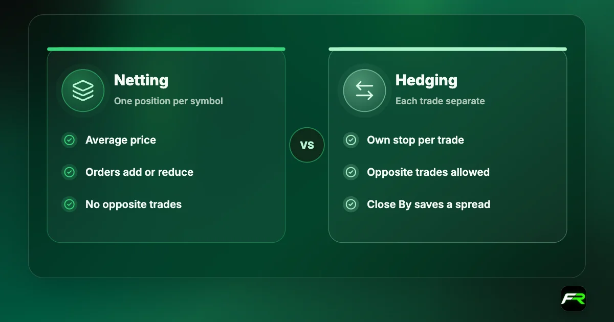 Netting keeps one position per symbol with an average price; hedging keeps each trade separate and allows opposite positions and Close By.