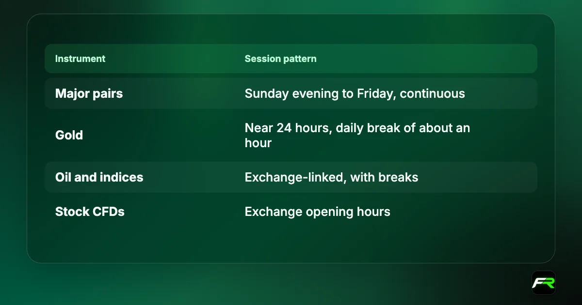 Instrument sessions: major pairs Sunday to Friday continuous; gold nearly 24 hours with a daily break; stock CFDs follow exchange hours.