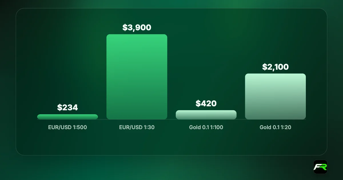 Margin for 1 lot EUR/USD at 1.17: $234 at 1:500 and $3,900 at 1:30; 0.1 lot gold at $4,200: $420 at 1:100 and $2,100 at 1:20.