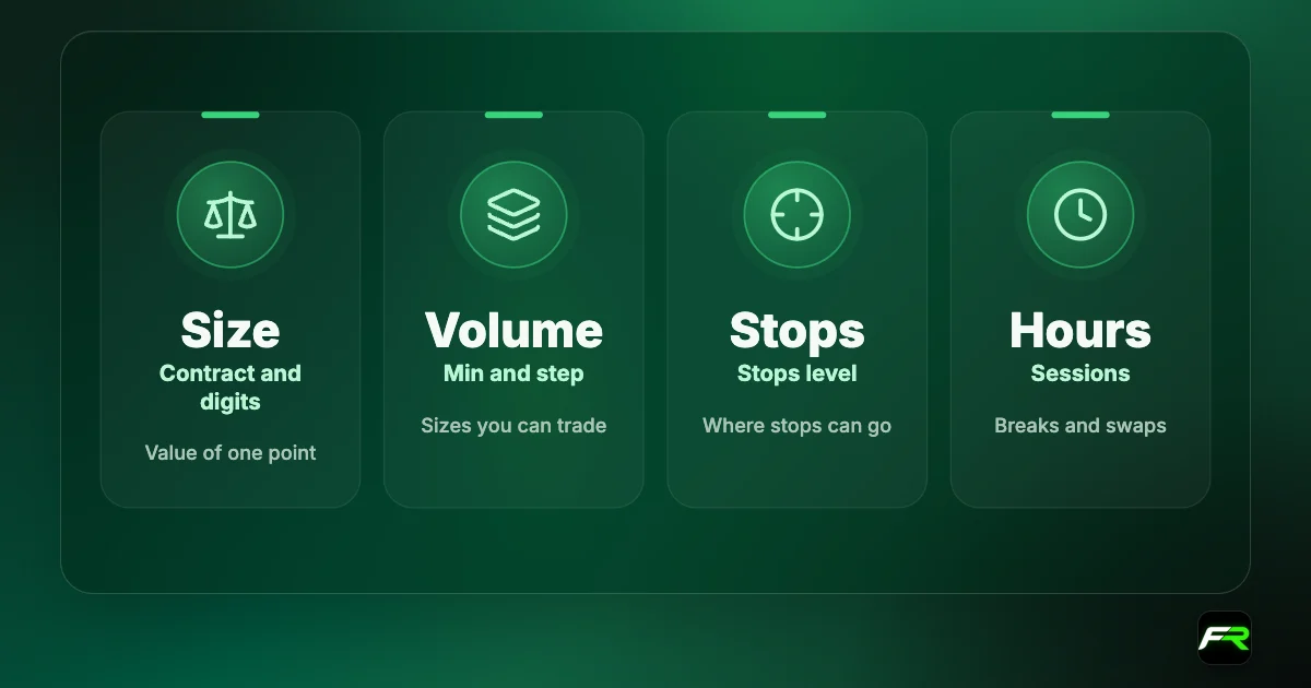 Five checks: contract size and digits, volume min and step, stops level, swaps and triple swap day, sessions and daily breaks.