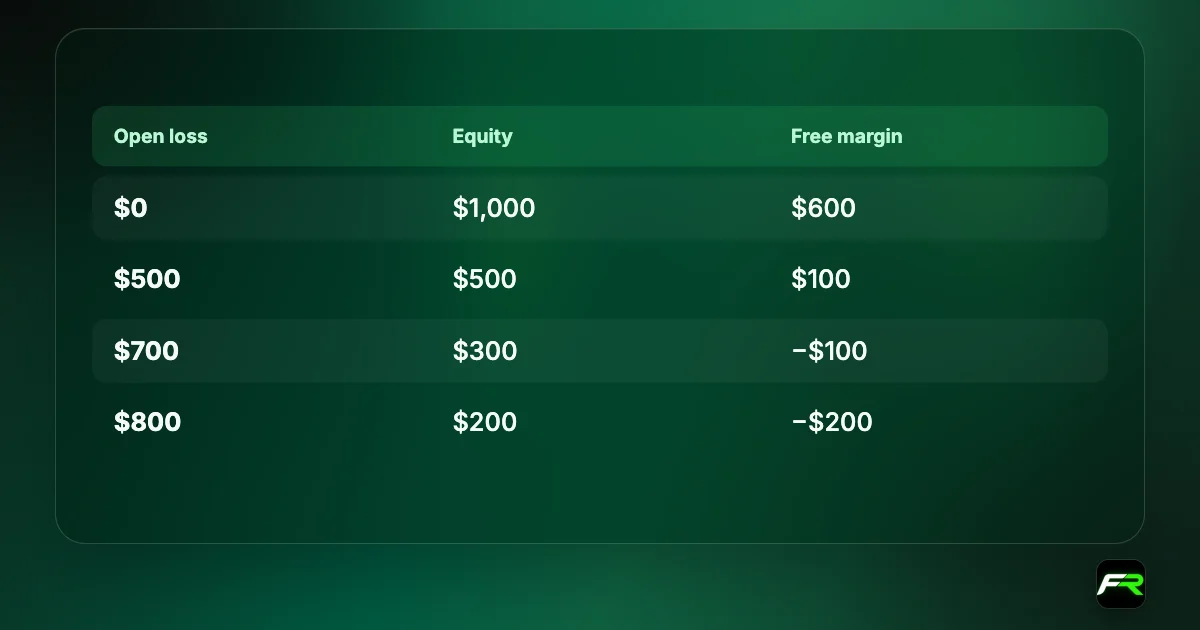 Free margin: $600 at entry, $100 after a $500 loss, minus $100 after a $700 loss, minus $200 after an $800 loss.