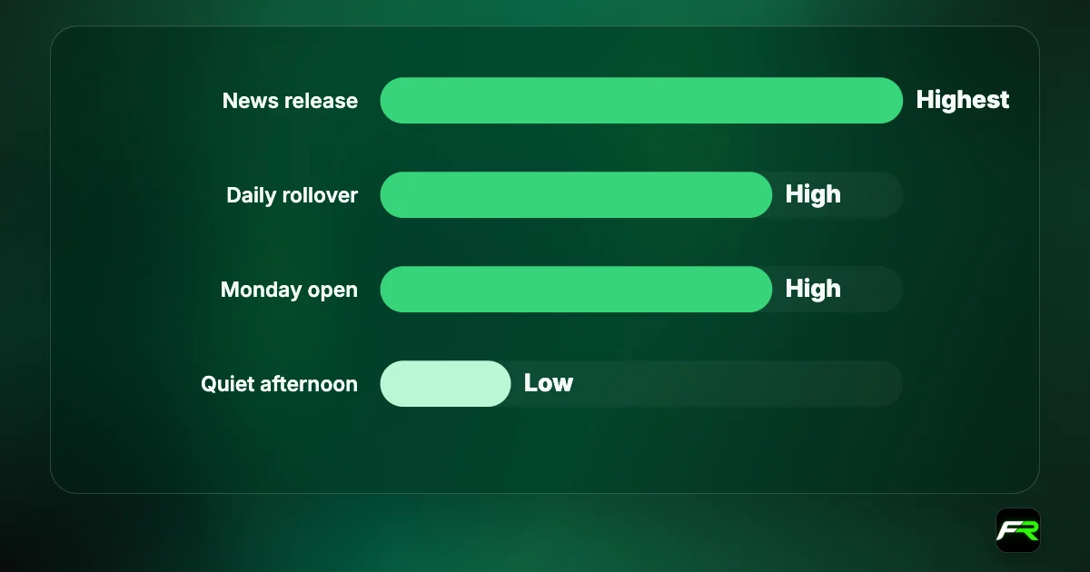 Situations causing off quotes: news releases, the daily rollover, the Monday open and slow connections; fixes are waiting, maximum deviation and a stable connection.