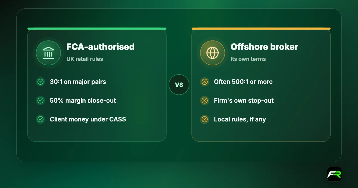 An FCA-authorised broker applies a 30:1 leverage cap, the 50% margin close-out, required negative balance protection and CASS client money rules; an offshore broker often allows 500:1 or more, uses its own stop-out, may not guarantee negative balance protection and follows local rules, if any.