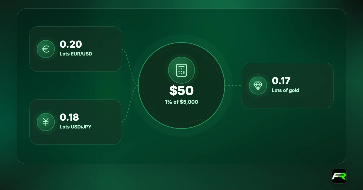 Icon cards: 1% of $5,000 is $50; that is 0.20 lots of EUR/USD with a 25-pip stop, 0.18 lots of USD/JPY with a 40-pip stop, and 0.17 lots of gold with a $30 stop.