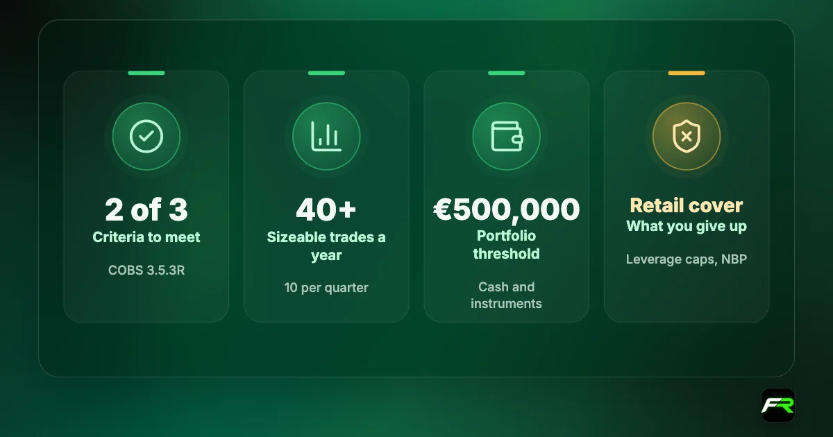 Elective professional clients must meet 2 of 3 criteria, such as about 40 sizeable trades a year (10 per quarter) or a portfolio over €500,000; the main loss is the retail protections, including leverage caps and negative balance protection.