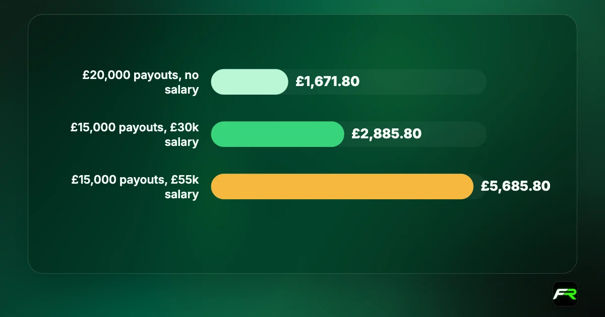 Tax on prop payouts: no other income and £20,000 of payouts about £1,671.80; £30,000 salary and £15,000 of payouts about £2,885.80; £55,000 salary and £15,000 of payouts about £5,685.80.