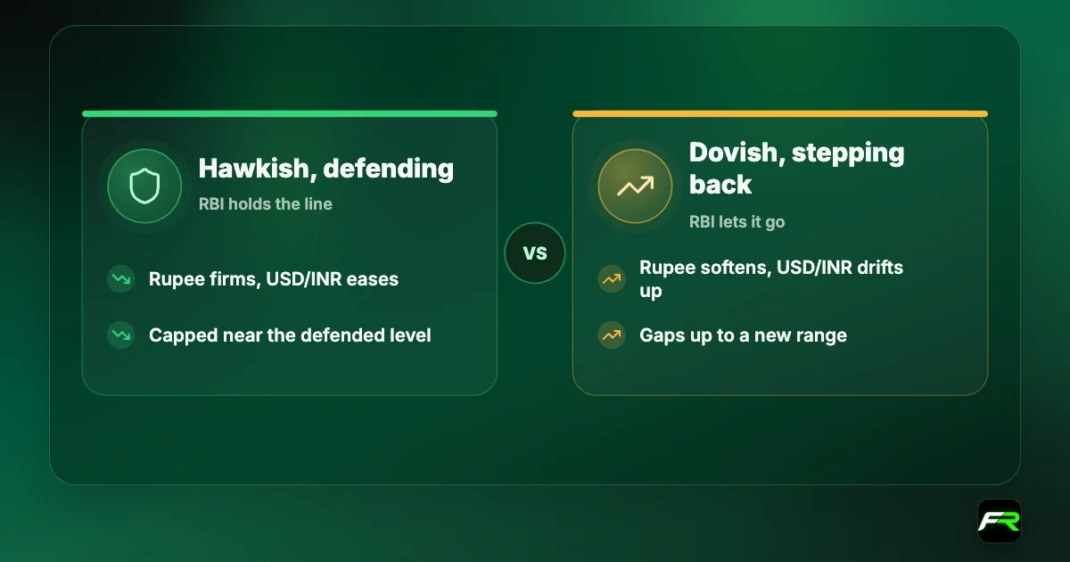 Comparison: a hawkish RBI defending a level firms the rupee and caps USD/INR; a dovish RBI stepping back lets the rupee soften and USD/INR gap up to a new range.