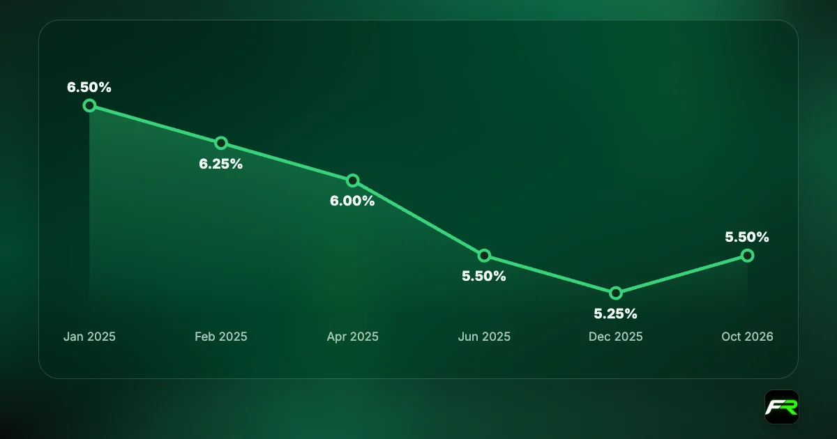 Line chart of the RBI repo rate: 6.50% at the start of 2025, cut to 6.25%, 6.00%, 5.50% and 5.25% during 2025, then raised to 5.50% in October 2026.