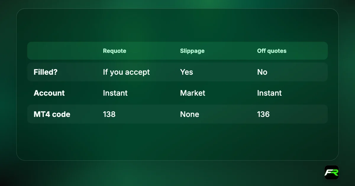 Requote offers a new price; slippage fills at the next available price; off quotes rejects the order.